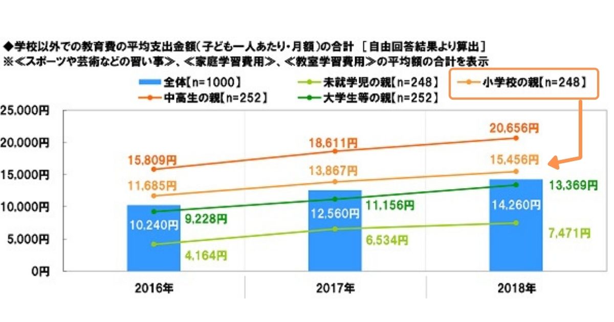 小学生に人気の習い事｜費用はいくら？習い事にはいくらまでかけていいの？