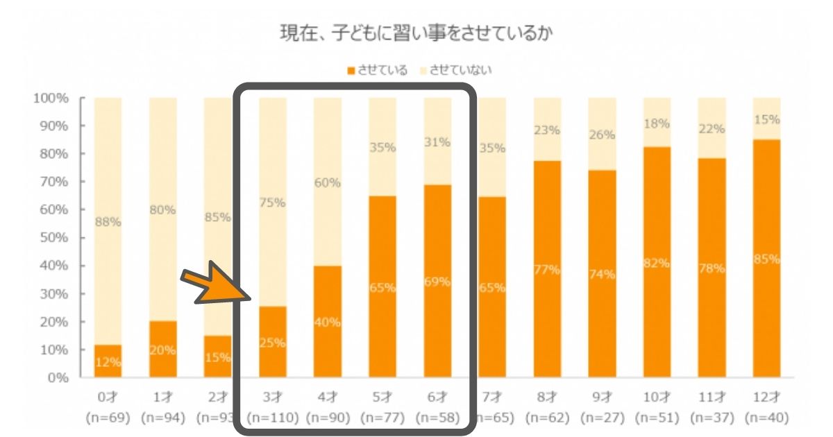 習い事は何歳から始めるのがベスト？｜年齢別にできる習い事をまとめました