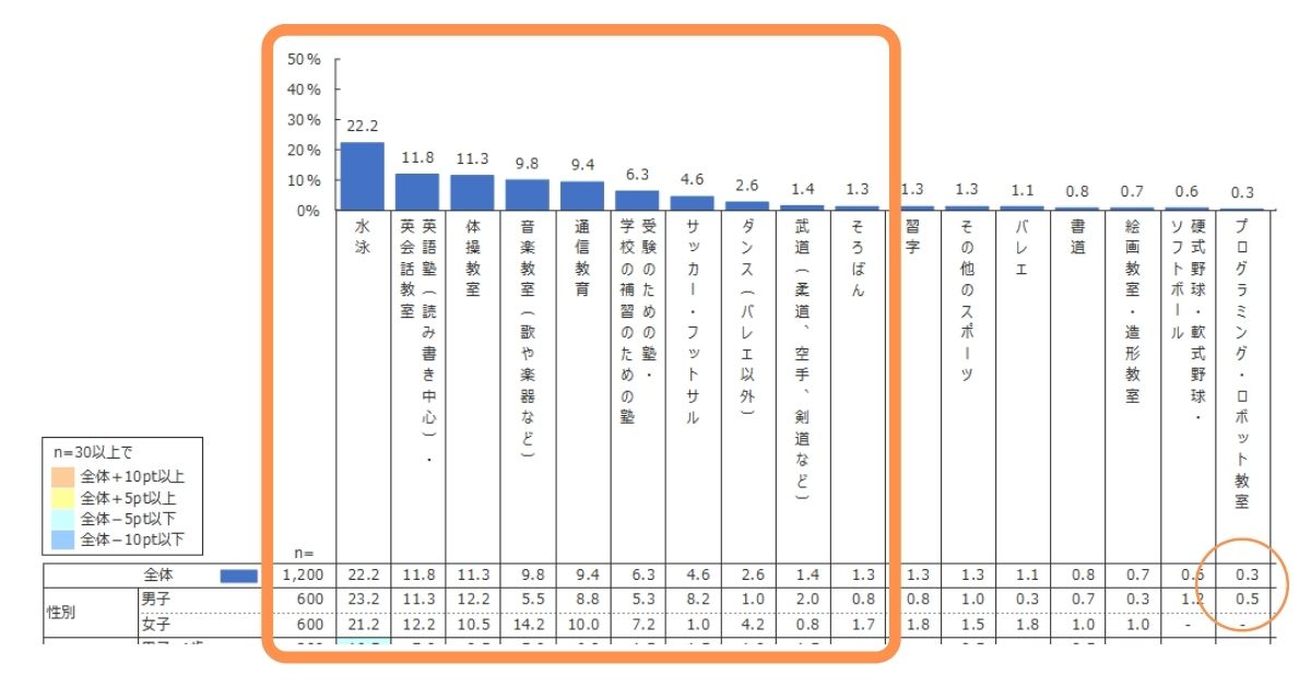 小学校入学前の子どもにオススメする習い事：5選｜メリットと注意点も！