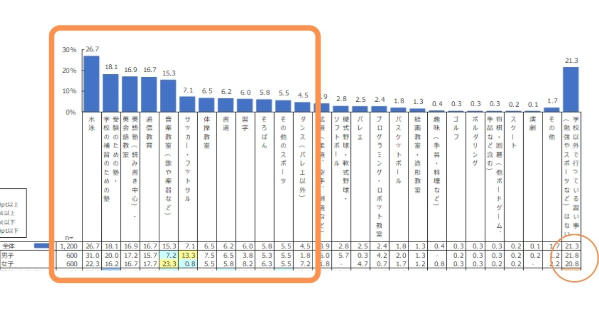 小学生に人気の習い事｜費用はいくら？習い事にはいくらまでかけていいの？