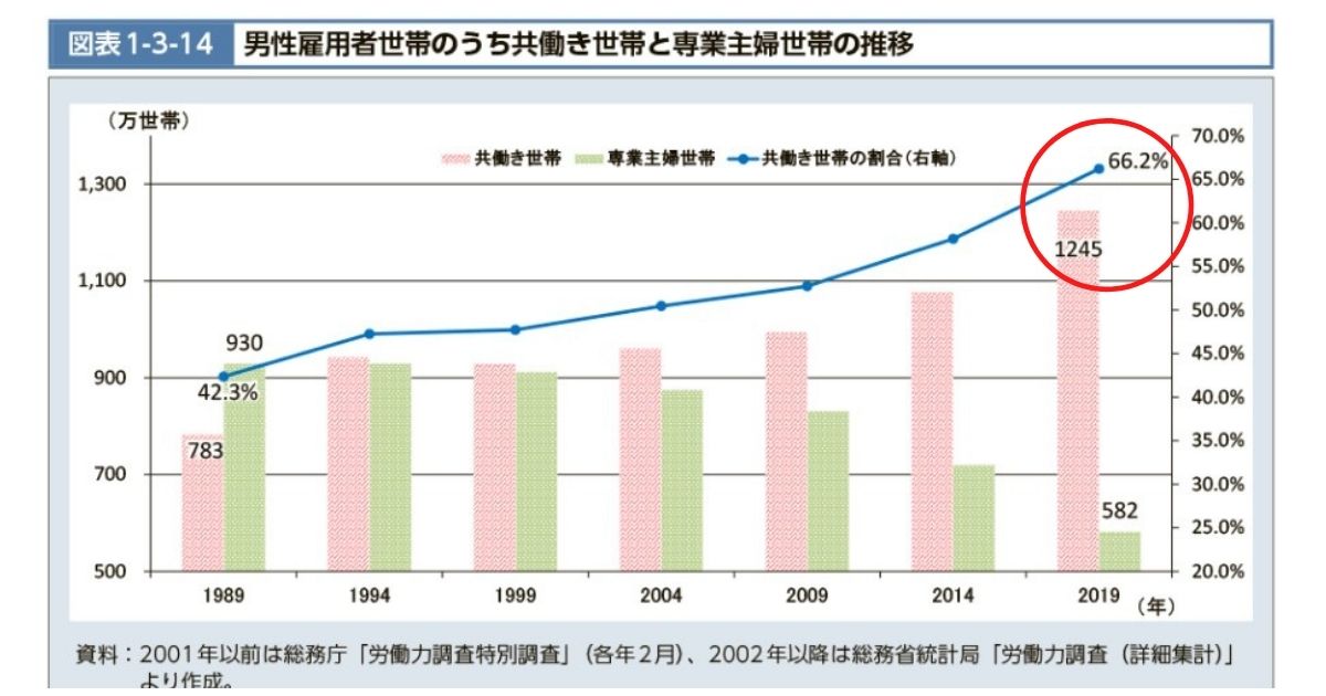 共働きの家庭の子育ての実態は？｜情報共有と平等に負担することで改善できます