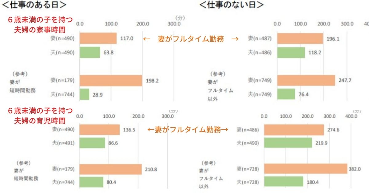 共働きの家庭の子育ての実態は？｜情報共有と平等に負担することで改善できます