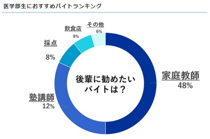 医学部の学費はいくらかかる!?医学部の学費が安くなる方法を紹介します